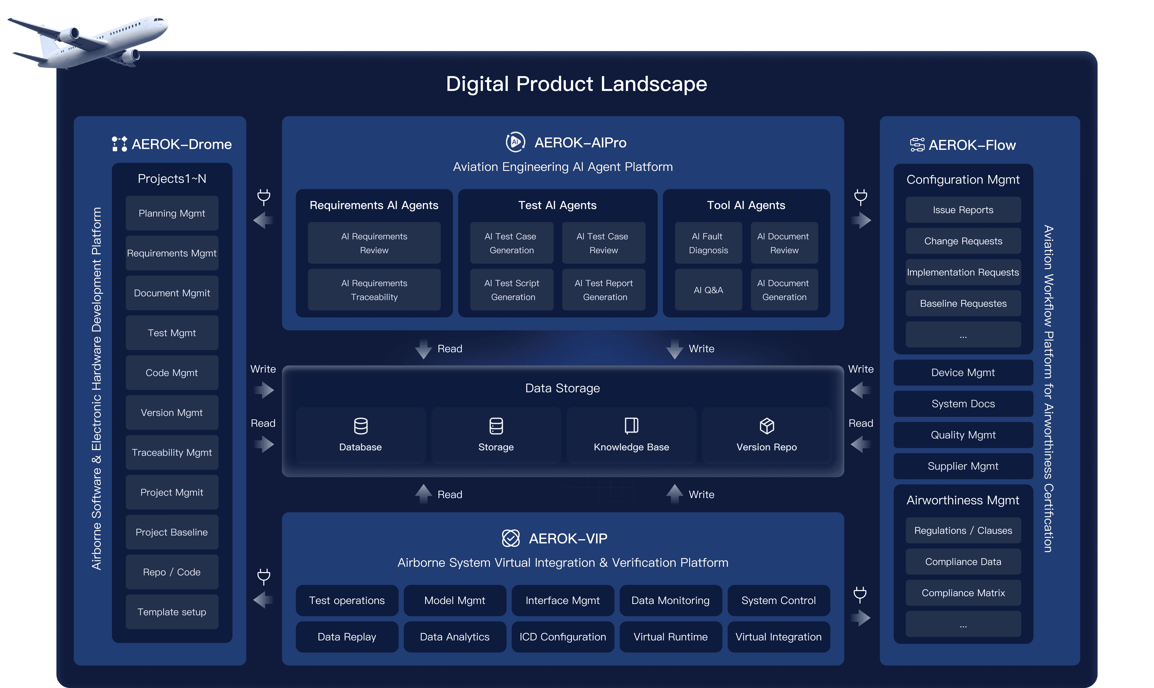 Digital Solutions for Aviation Engineering